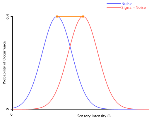 Figure of Signal Detection Theory showing both the noise and the signal plus noise curves.