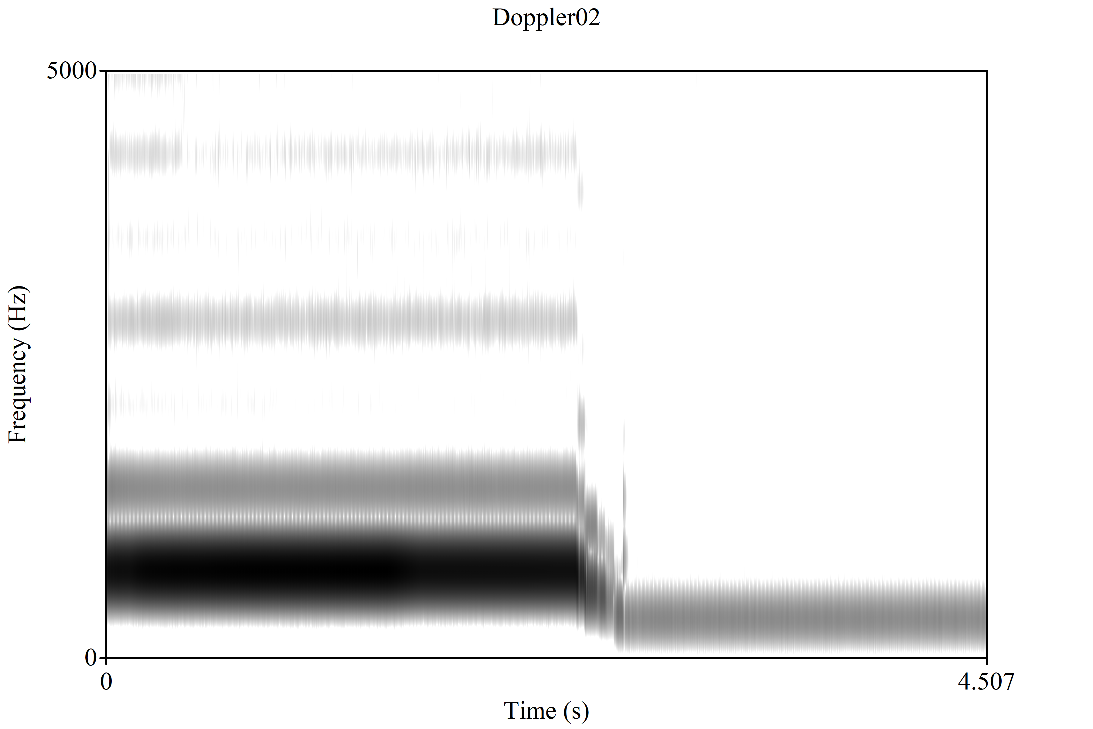 A frequency spectrogram illustrating the Doppler shift.