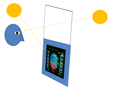 Diagram of how sunlight can interfere with viewing a cockpit display by sunlight either falling on the display or into the pilot's eyes.